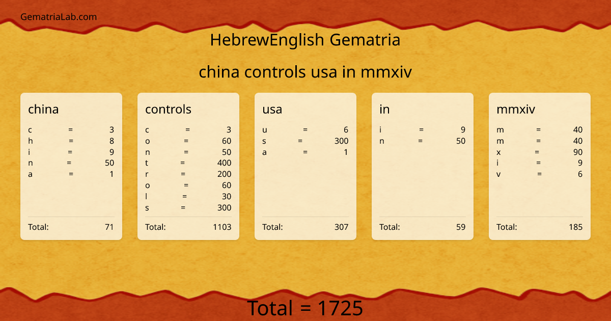china controls usa in mmxiv in hebrewEnglish Gematria